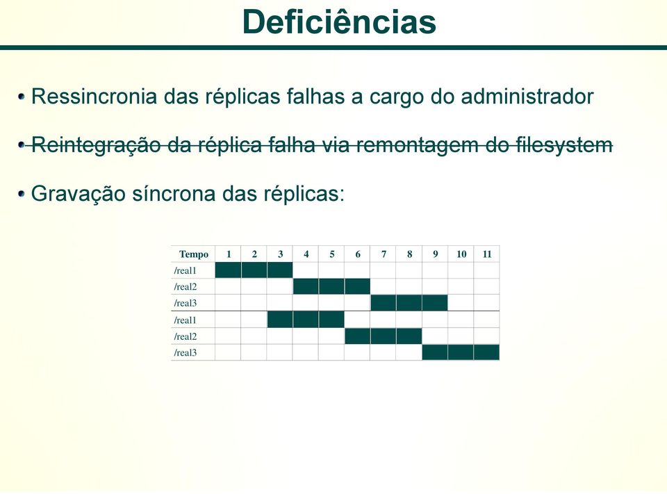 do filesystem Gravação síncrona das réplicas: Tempo 1 2 3