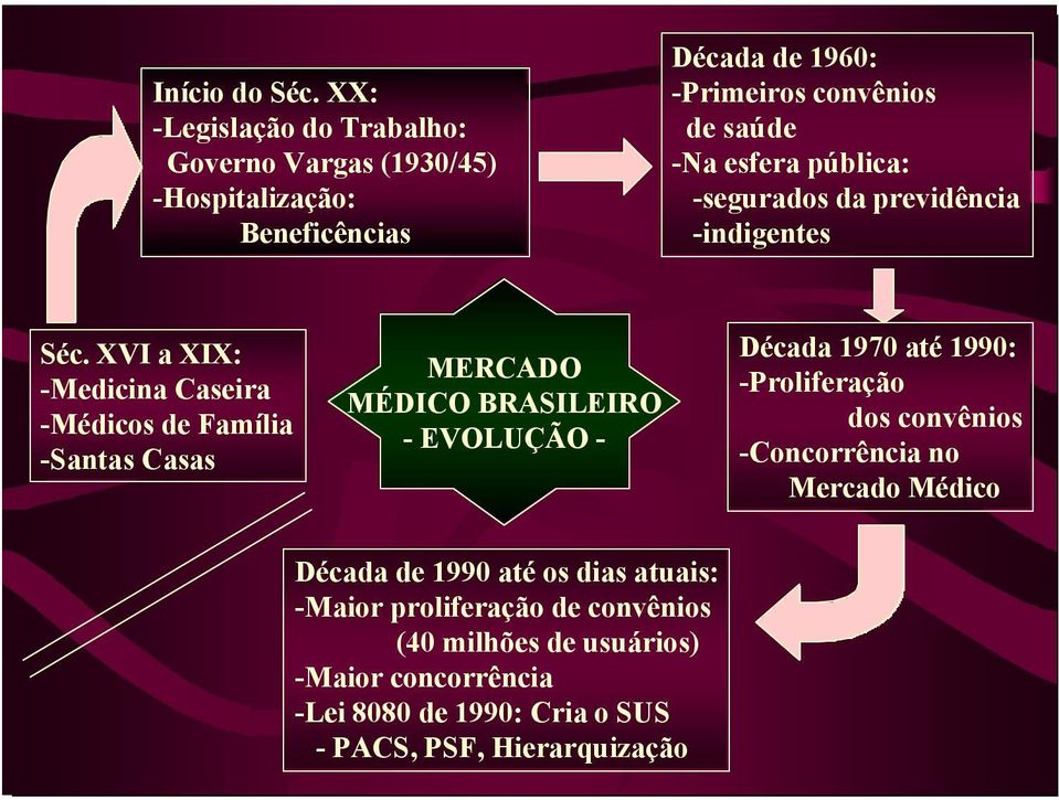 esfera pública: -segurados da previdência -indigentes Séc.