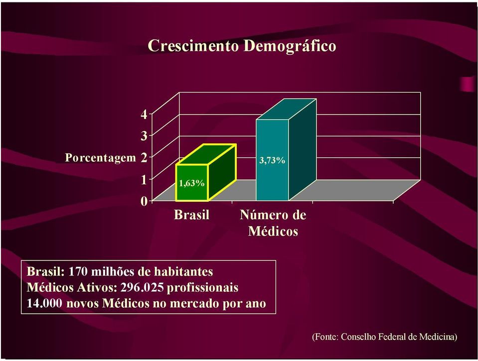 habitantes Médicos Ativos: 296.025 profissionais 14.