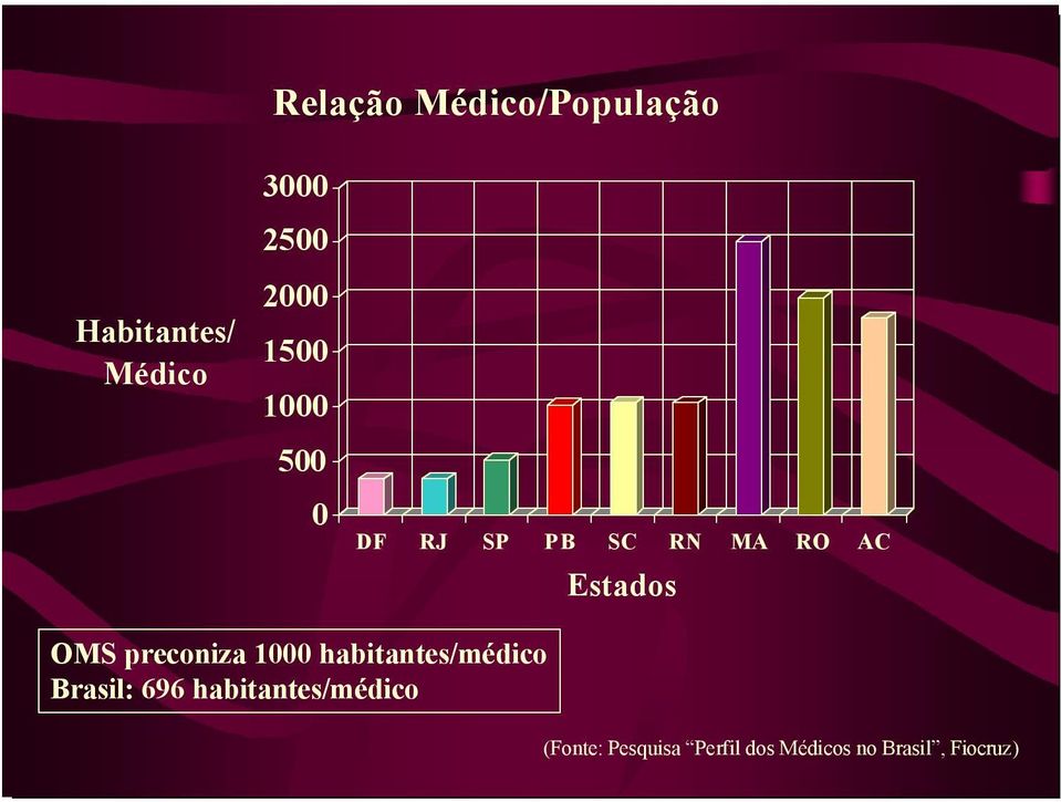 OMS preconiza 1000 habitantes/médico Brasil: 696