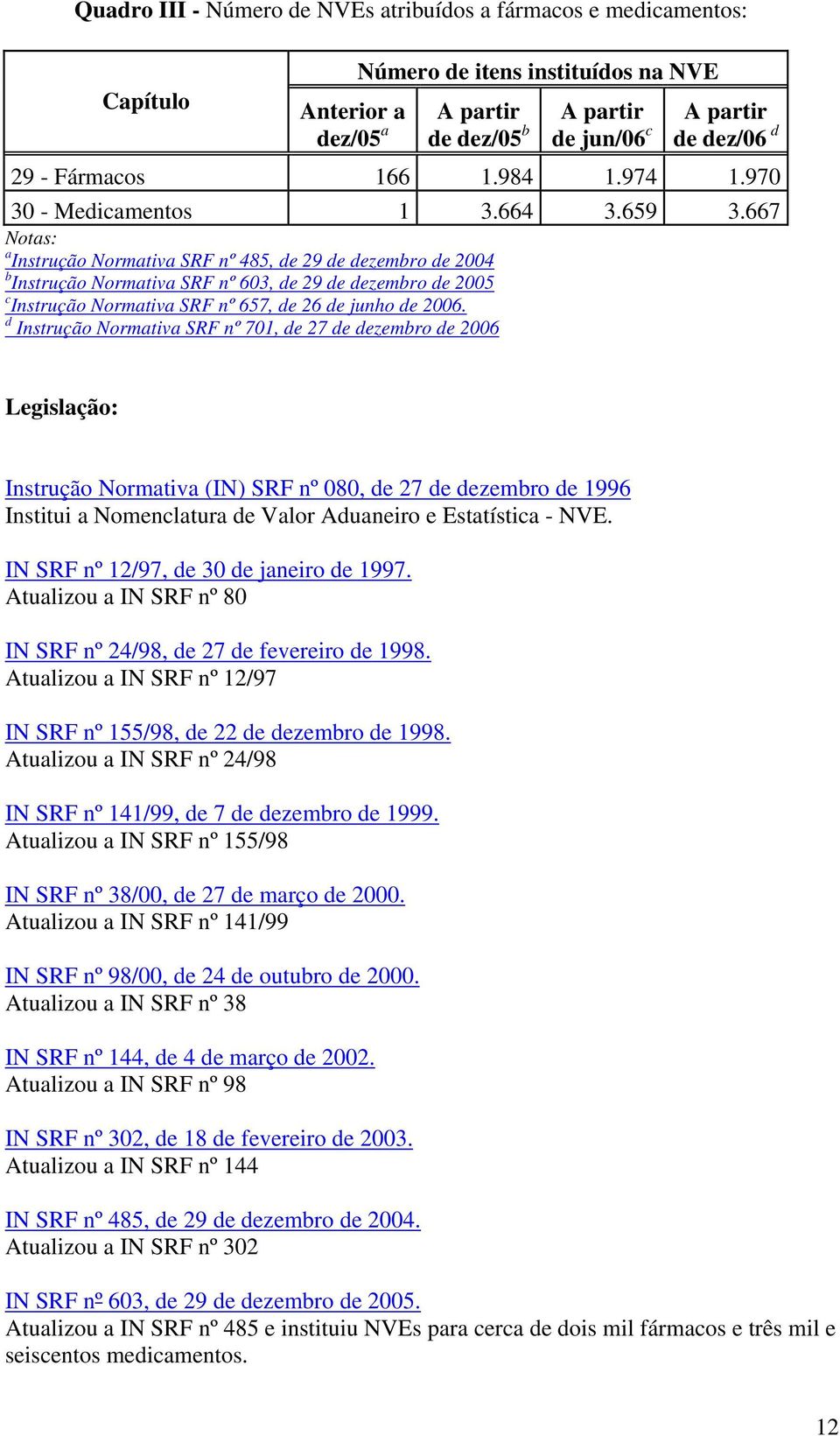 667 Notas: a Instrução Normativa SRF nº 485, de 29 de dezembro de 2004 b Instrução Normativa SRF nº 603, de 29 de dezembro de 2005 c Instrução Normativa SRF nº 657, de 26 de junho de 2006.