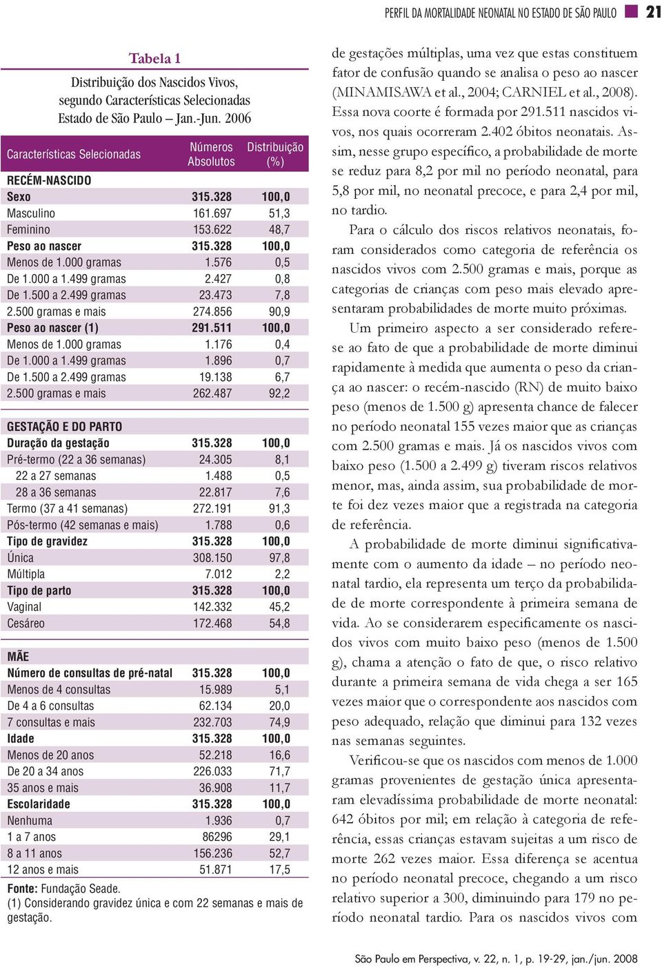 576 0,5 De 1.000 a 1.499 gramas 2.427 0,8 De 1.500 a 2.499 gramas 23.473 7,8 2.500 gramas e mais 274.856 90,9 Peso ao nascer (1) 291.511 100,0 Menos de 1.000 gramas 1.176 0,4 De 1.000 a 1.499 gramas 1.