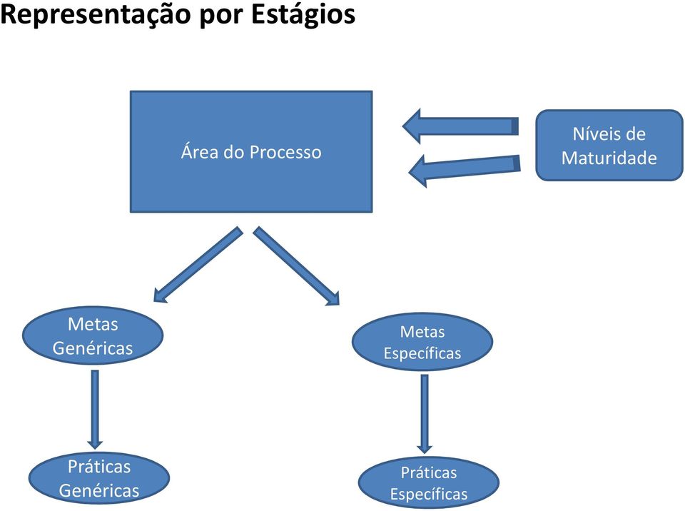 Metas Genéricas Metas Específicas