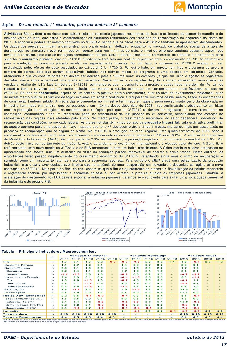 A economia poderá ter mesmo contraído no 3ºT1, sendo que os riscos para o ºT1 também se apresentam descendentes.