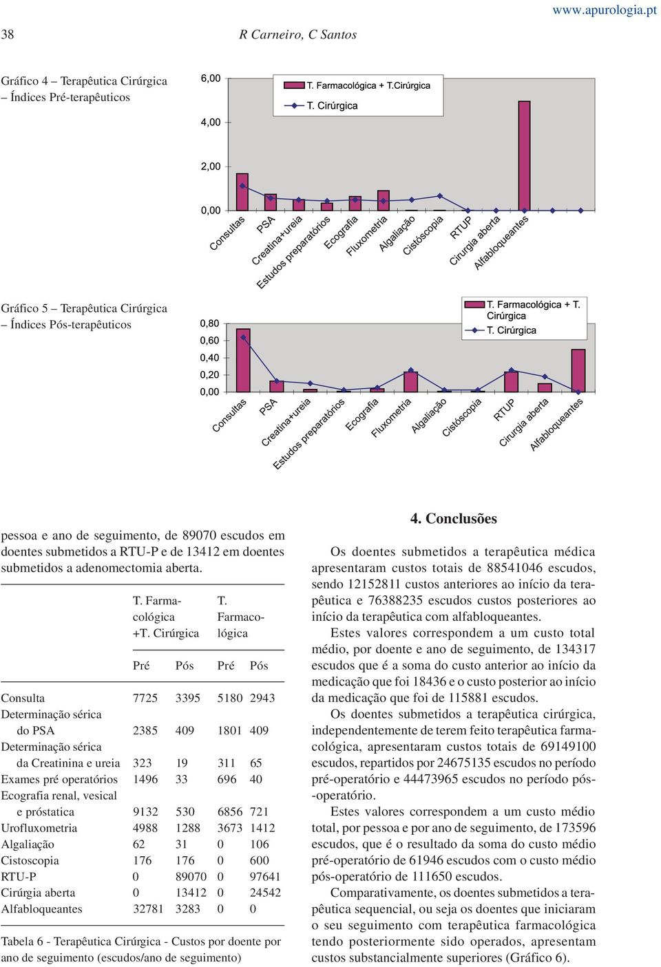 Cirúrgica lógica Pré Pós Pré Pós Consulta 7725 3395 5180 2943 do PSA 2385 409 1801 409 da Creatinina e ureia 323 19 311 65 Exames pré operatórios 1496 33 696 40 Ecografia renal, vesical e próstatica