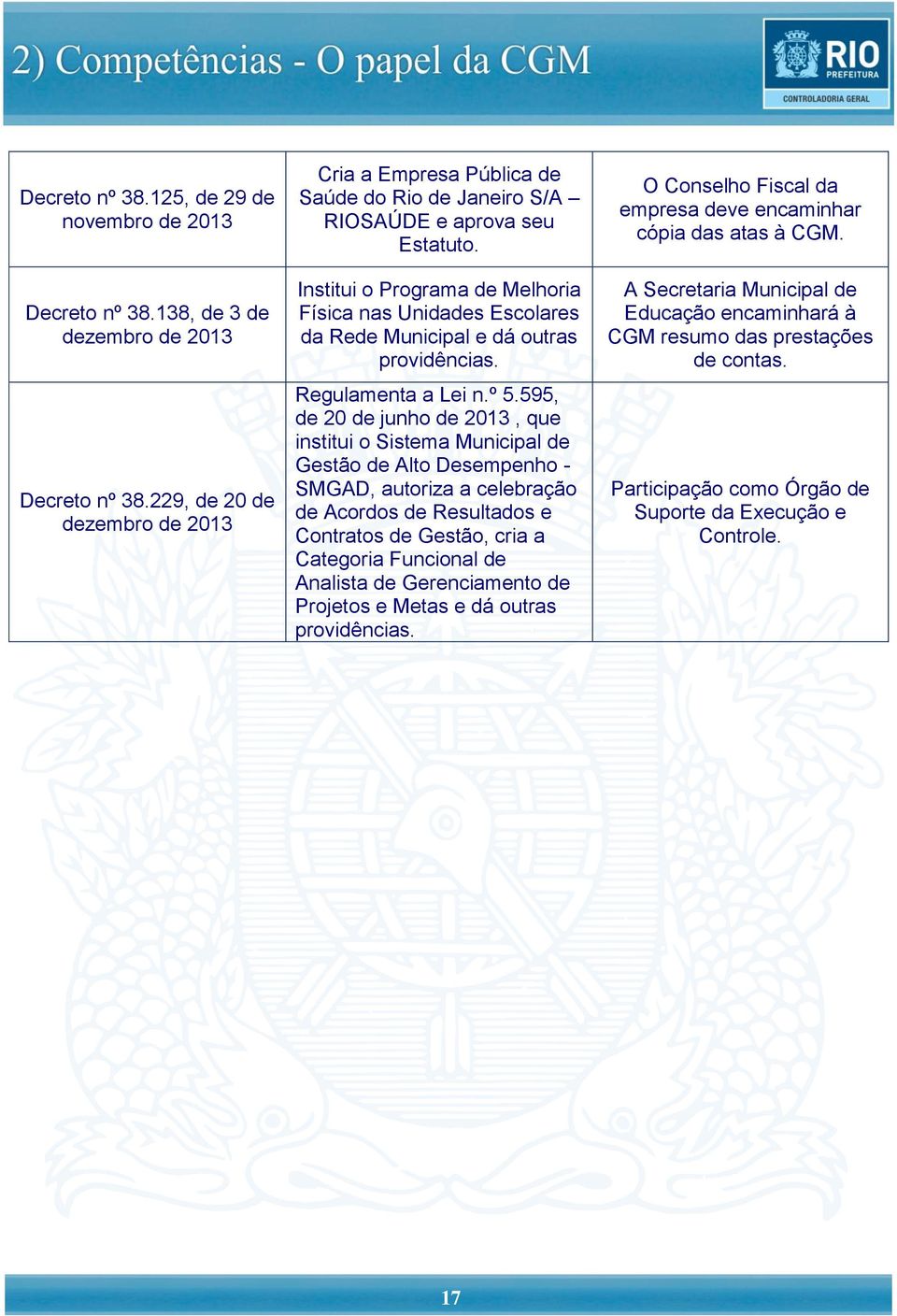 Institui o Programa de Melhoria Física nas Unidades Escolares da Rede Municipal e dá outras providências. Regulamenta a Lei n.º 5.