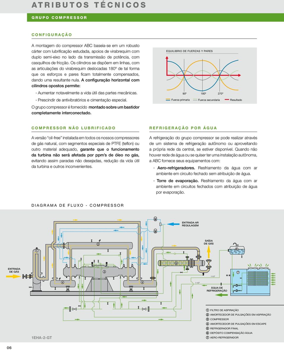 Os cilindros se dispõem em linhas, com as articulações do virabrequim deslocadas 180º de tal forma que os esforços e pares ficam totalmente compensados, dando uma resultante nula.