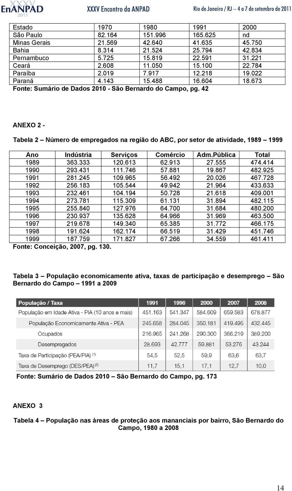 42 ANEXO 2 - Tabela 2 Número de empregados na região do ABC, por setor de atividade, 1989 1999 Ano Indústria Serviços Comércio Adm.Pública Total 1989 363.333 120.613 62.913 27.555 474.414 1990 293.