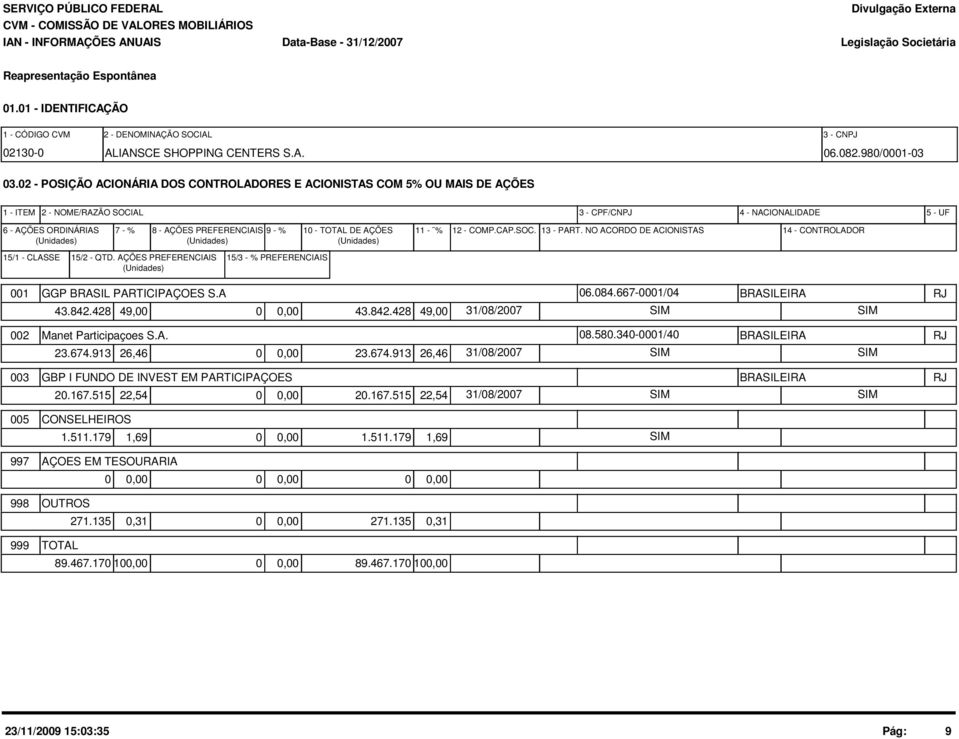- % 1 - TOTAL DE AÇÕES (Unidades) (Unidades) (Unidades) 11 - % 12 - COMP.CAP.SOC. 13 - PART. NO ACORDO DE ACIONISTAS 14 - CONTROLADOR 15/1 - CLASSE 15/2 - QTD.