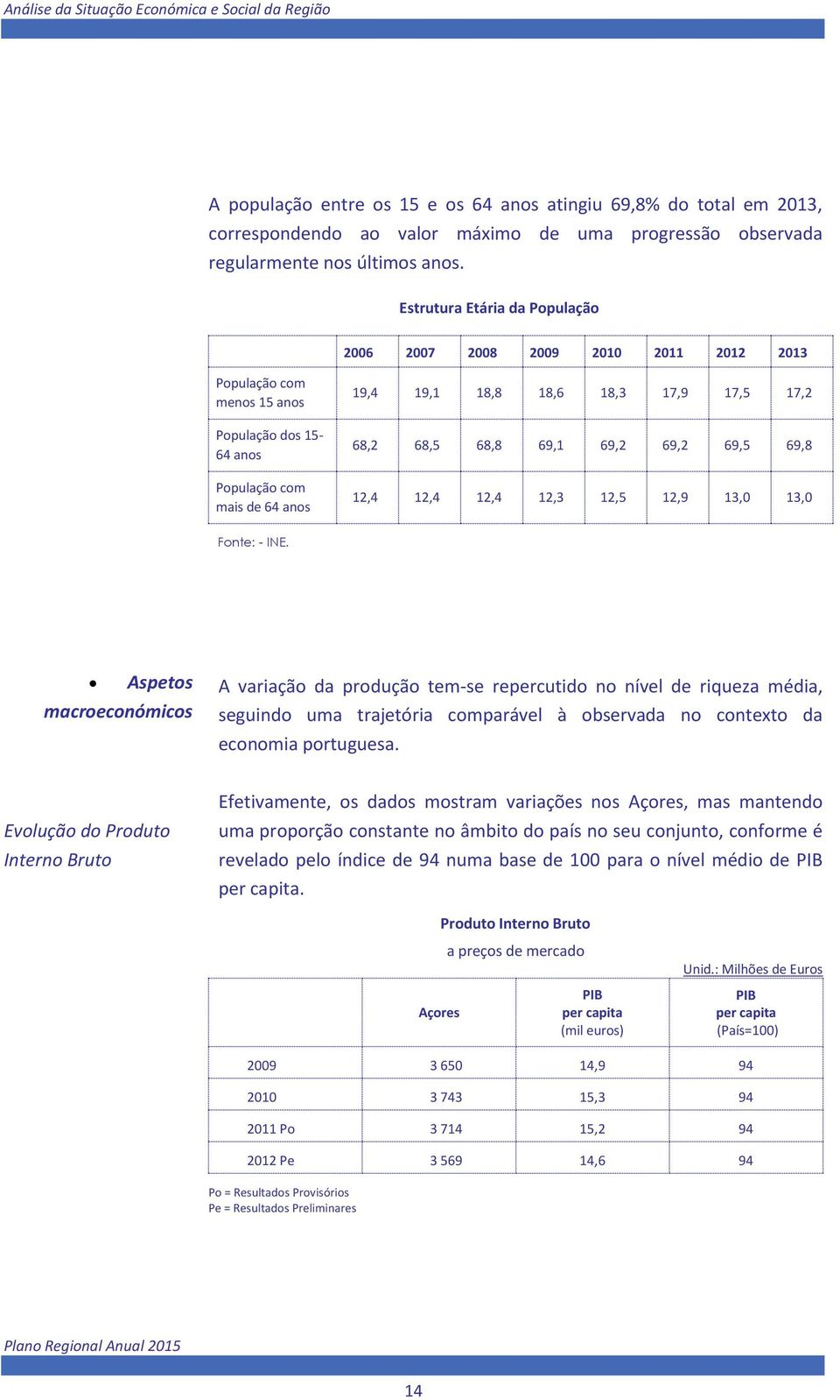 Estrutura Etária da População 2006 2007 2008 2009 2010 2011 2012 2013 População com menos 15 anos População dos 15-64 anos População com mais de 64 anos 19,4 19,1 18,8 18,6 18,3 17,9 17,5 17,2 68,2