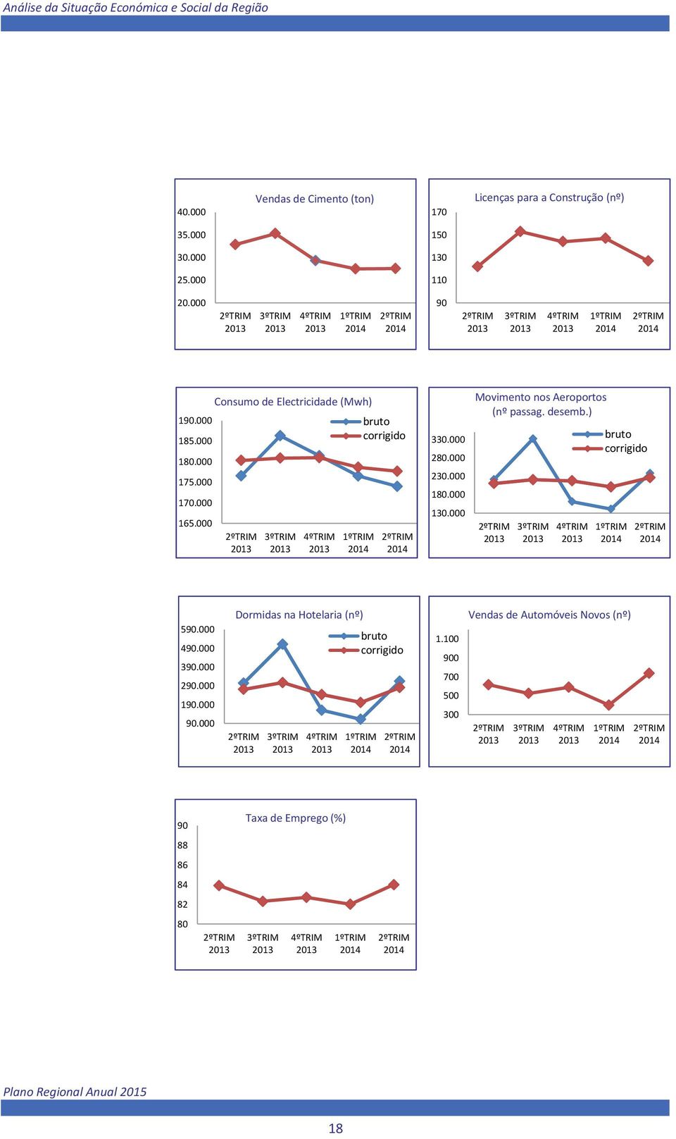 000 Consumo de Electricidade (Mwh) 2ºTRIM 2013 3ºTRIM 2013 4ºTRIM 2013 1ºTRIM 2014 bruto corrigido 2ºTRIM 2014 330.000 280.000 230.000 180.000 130.000 Movimento nos Aeroportos (nº passag. desemb.