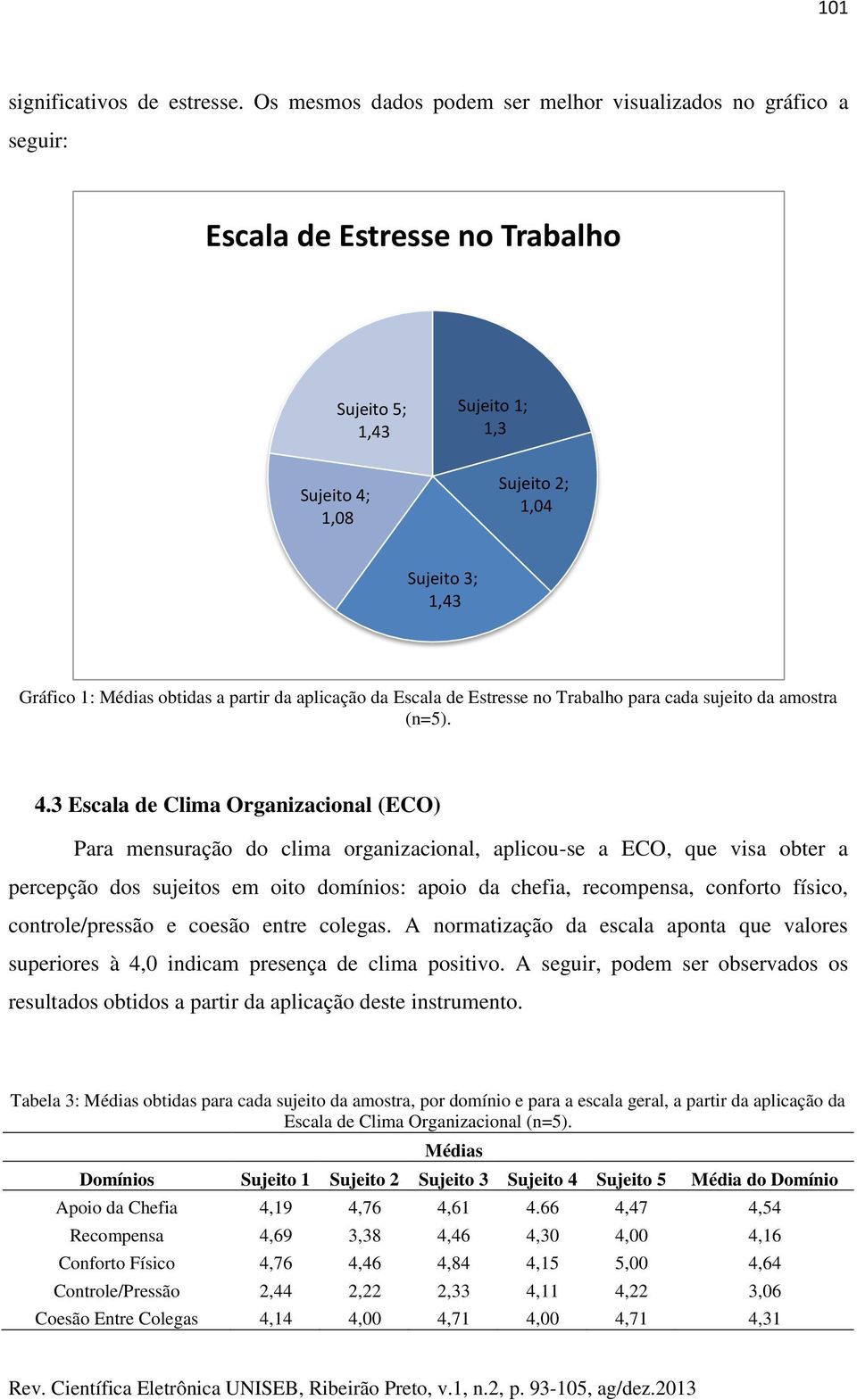 obtidas a partir da aplicação da Escala de Estresse no Trabalho para cada sujeito da amostra (n=5). 4.