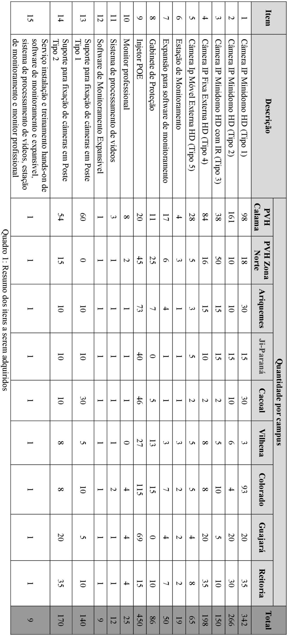 Móvel Externa HD (Tipo 5) 28 5 3 5 2 5 5 4 8 65 6 Estação de Monitoramento 4 3 1 1 1 3 2 2 2 19 7 Expansão para software de monitoramento 17 6 4 1 1 3 7 4 7 50 8 Gabinete de Proteção 11 25 7 0 5 13