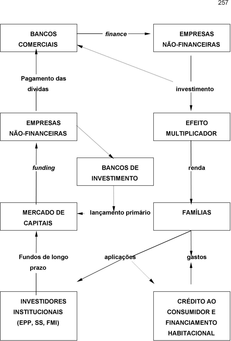 INVESTIMENTO renda MERCADO DE CAPITAIS lançamento primário FAMÍLIAS Fundos de longo