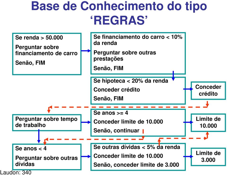 Senão, FIM Se hipoteca < 20% da renda Conceder crédito Senão, FIM Conceder crédito Perguntar sobre tempo de trabalho Se anos >= 4