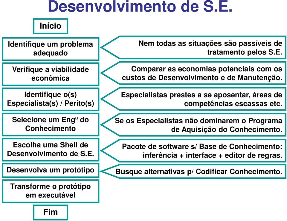 Desenvolva um protótipo Nem todas as situações são passíveis de tratamento pelos S.E. Comparar as economias potenciais com os custos de Desenvolvimento e de Manutenção.