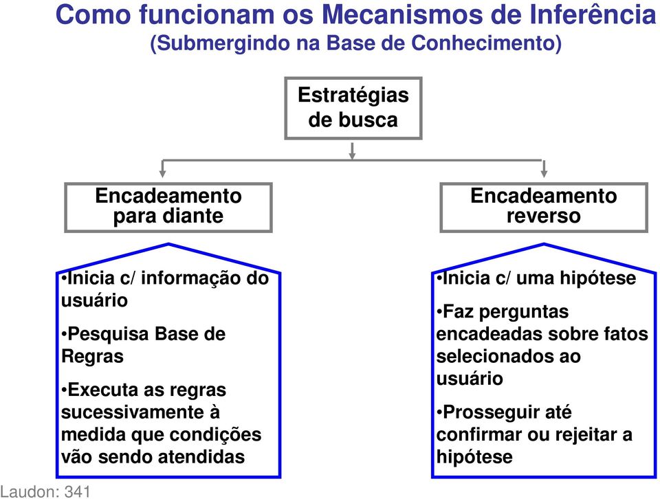 Executa as regras sucessivamente à medida que condições vão sendo atendidas Inicia c/ uma hipótese Faz