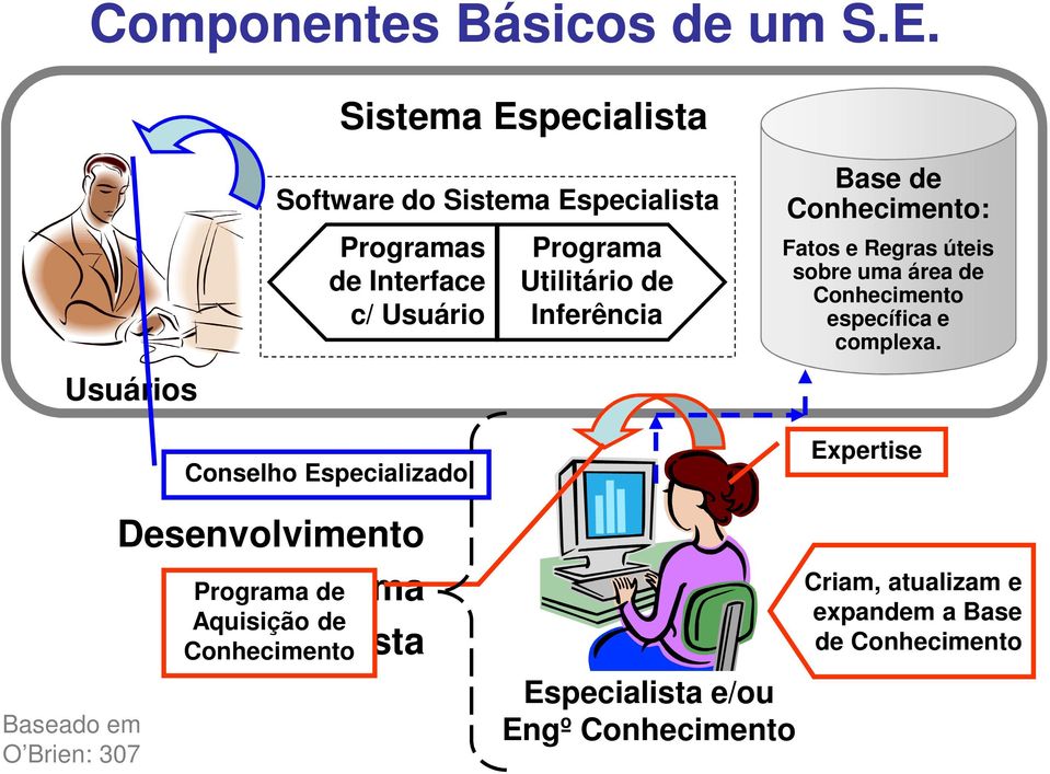 Inferência Base de Conhecimento: Fatos e Regras úteis sobre uma área de Conhecimento específica e complexa.