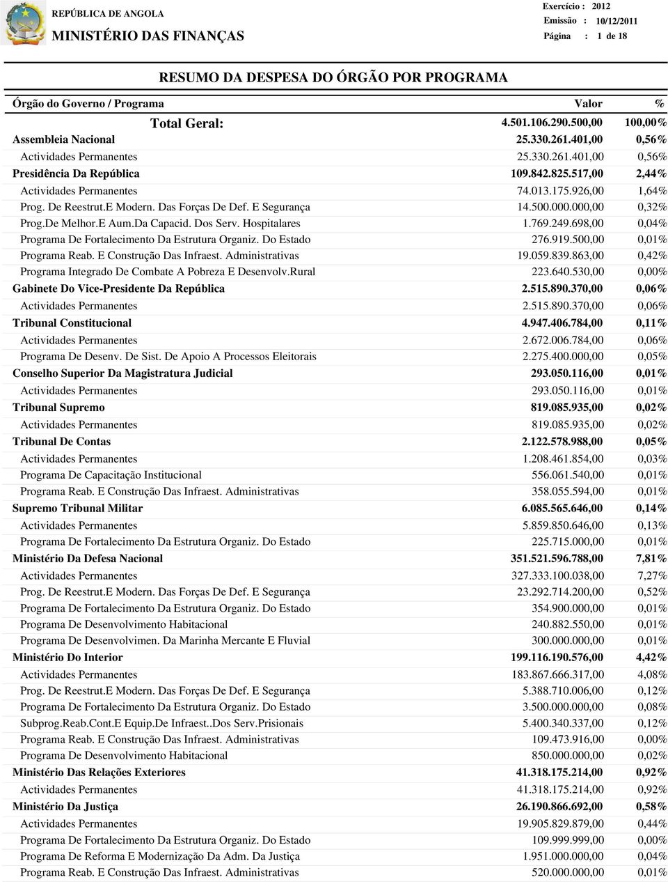 De Apoio A Processos Eleitorais Conselho Superior Da Magistratura Judicial Tribunal Supremo Tribunal De Contas Supremo Tribunal Militar Ministério Da Defesa Nacional Prog. De Reestrut.E Modern.