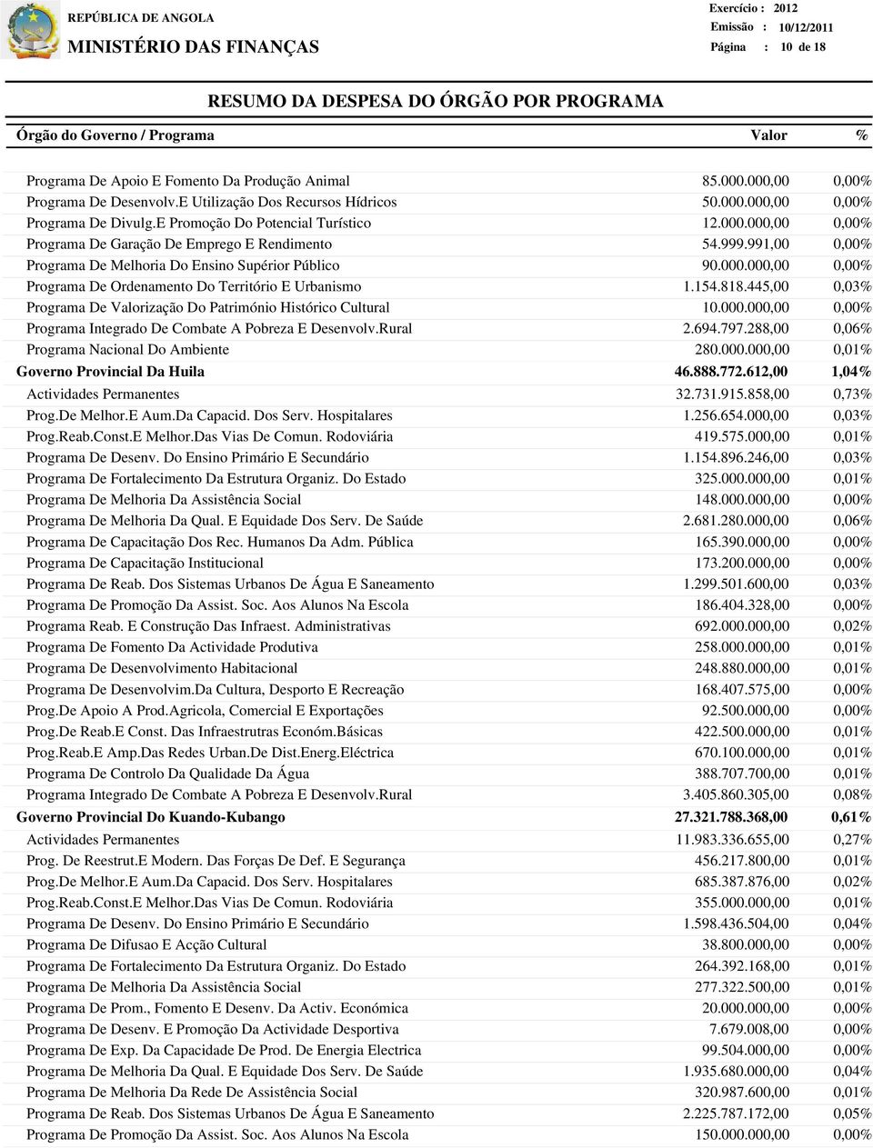 Nacional Do Ambiente Governo Provincial Da Huila Programa De Capacitação Dos Rec. Humanos Da Adm. Pública Prog.De Apoio A Prod.Agricola, Comercial E Exportações Prog.Reab.E Amp.Das Redes Urban.