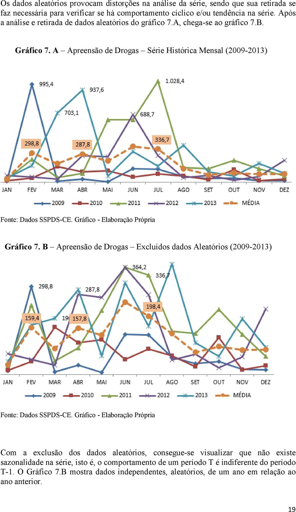 Gráfico - Elaboração Própria Gráfico 7. B Apreensão de Drogas Excluídos dados Aleatórios (2009-2013) Fonte: Dados SSPDS-CE.
