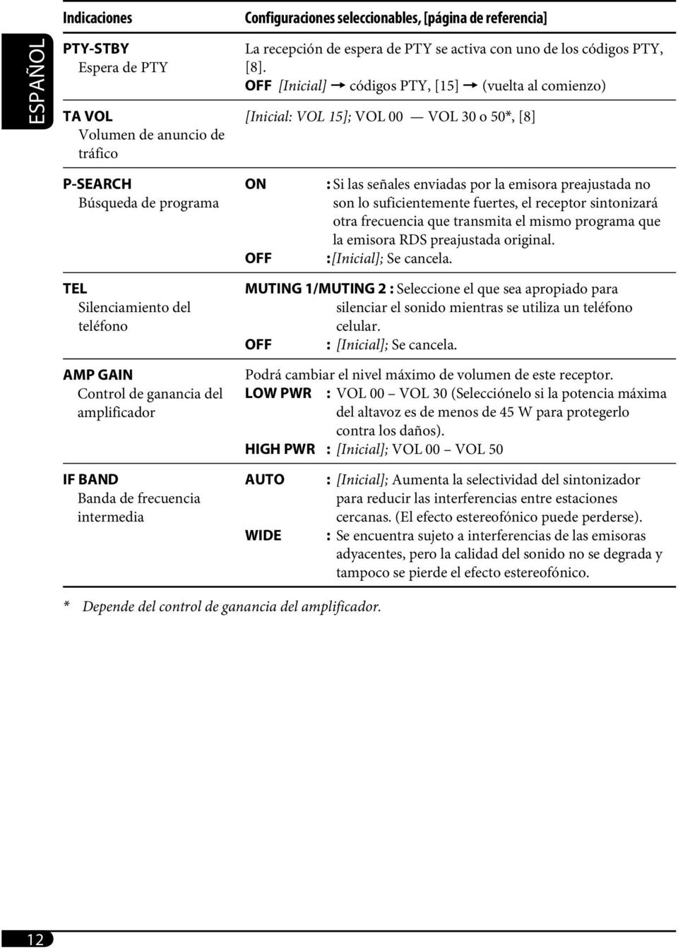 OFF [Inicial] = códigos PTY, [15] = (vuelta al comienzo) [Inicial: VOL 15]; VOL 00 VOL 30 o 50*, [8] P-SEARCH Búsqueda de programa ON OFF : Si las señales enviadas por la emisora preajustada no son