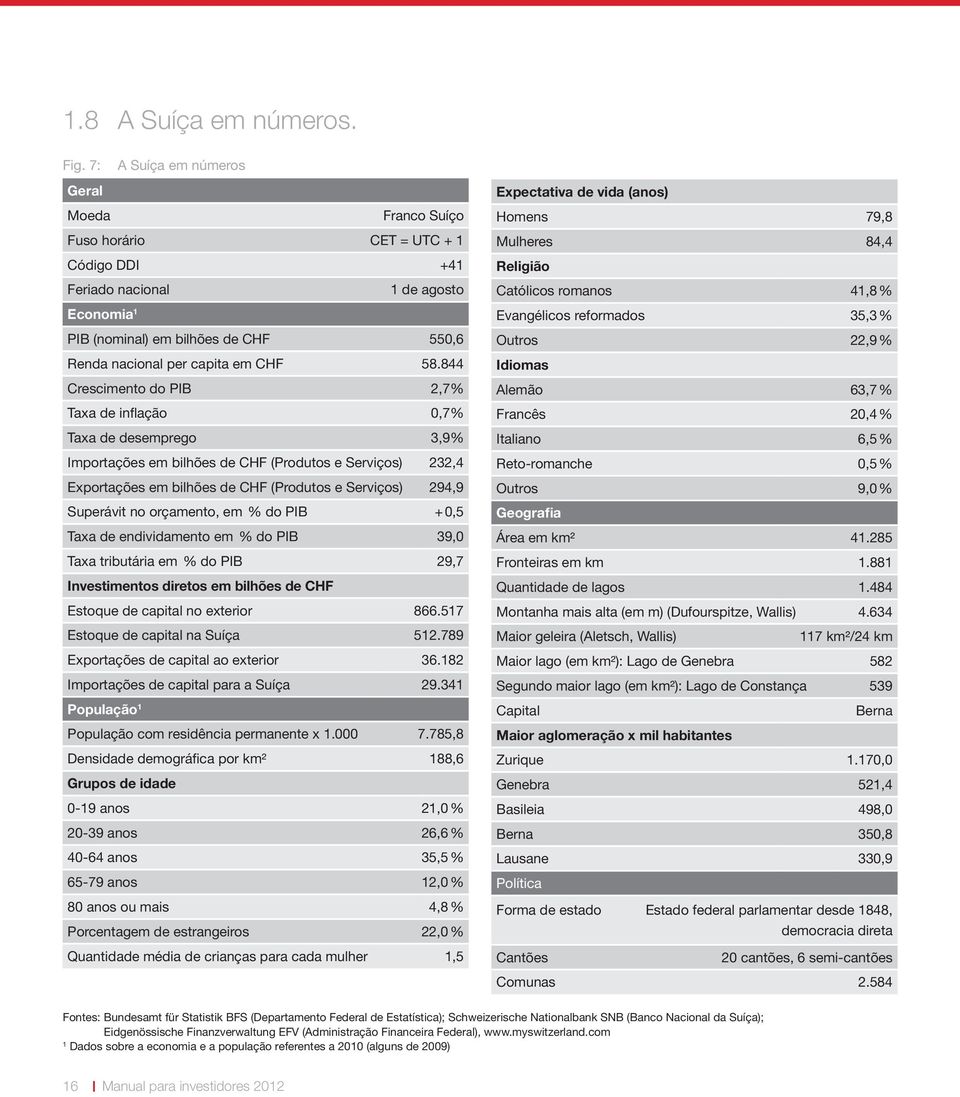 58.844 Crescimento do PIB 2,7% Taxa de inflação 0,7% Taxa de desemprego 3,9% Importações em bilhões de CHF (Produtos e Serviços) 232,4 Exportações em bilhões de CHF (Produtos e Serviços) 294,9