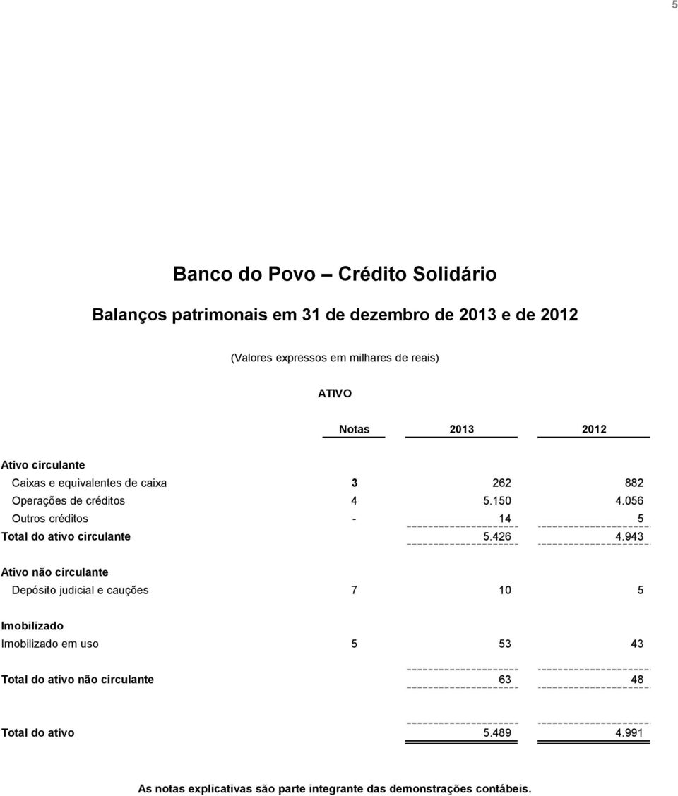 056 Outros créditos - 14 5 Total do ativo circulante 5.426 4.