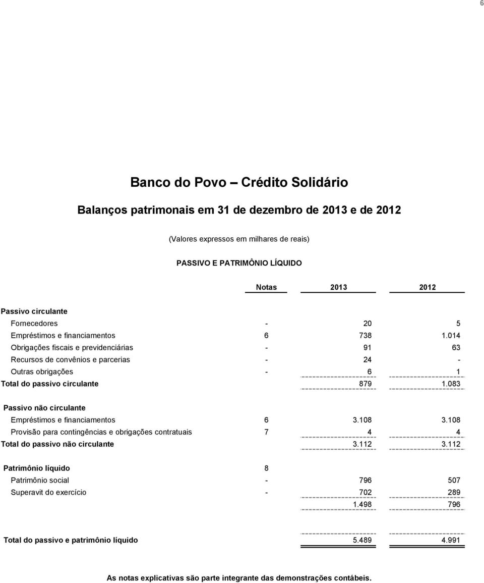 014 Obrigações fiscais e previdenciárias - 91 63 Recursos de convênios e parcerias - 24 - Outras obrigações - 6 1 Total do passivo circulante 879 1.