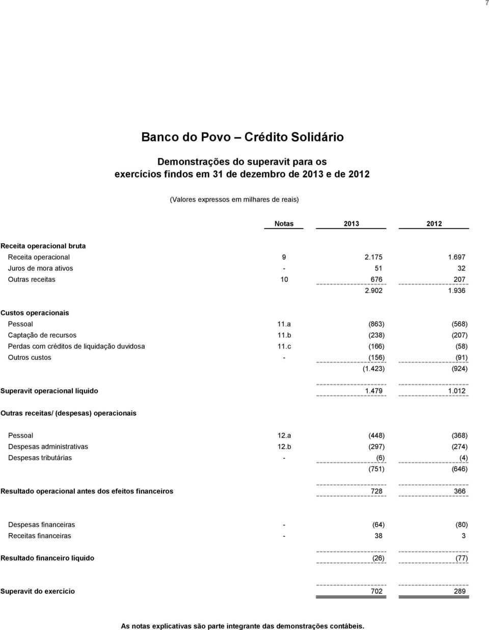 b (238) (207) Perdas com créditos de liquidação duvidosa 11.c (166) (58) Outros custos - (156) (91) (1.423) (924) Superavit operacional líquido 1.479 1.