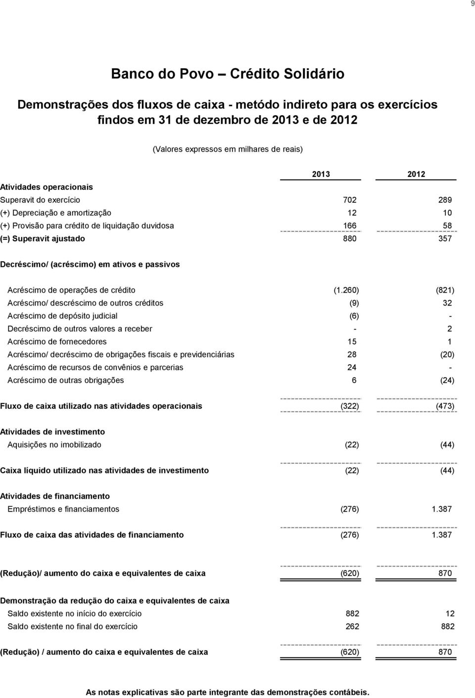 (acréscimo) em ativos e passivos Acréscimo de operações de crédito (1.