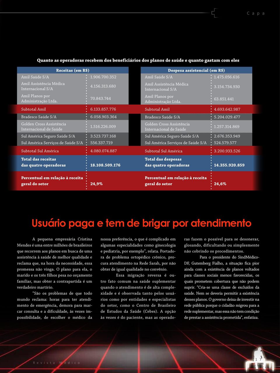 009 Sul América Seguro Saúde S/A 3.523.737.168 Sul América Serviços de Saúde S/A 556.337.719 Subtotal Sul América 4.080.074.887 Total das receitas das quatro operadoras 18.108.509.