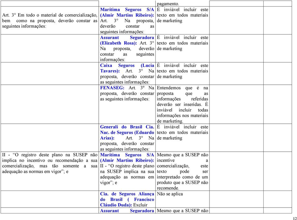 3 Na proposta, deverão constar as seguintes informações: Assurant Seguradora (Elizabeth Rosa): Art. 3 Na proposta, deverão constar as seguintes informações: Caixa Seguros (Lucia Tavares): Art.