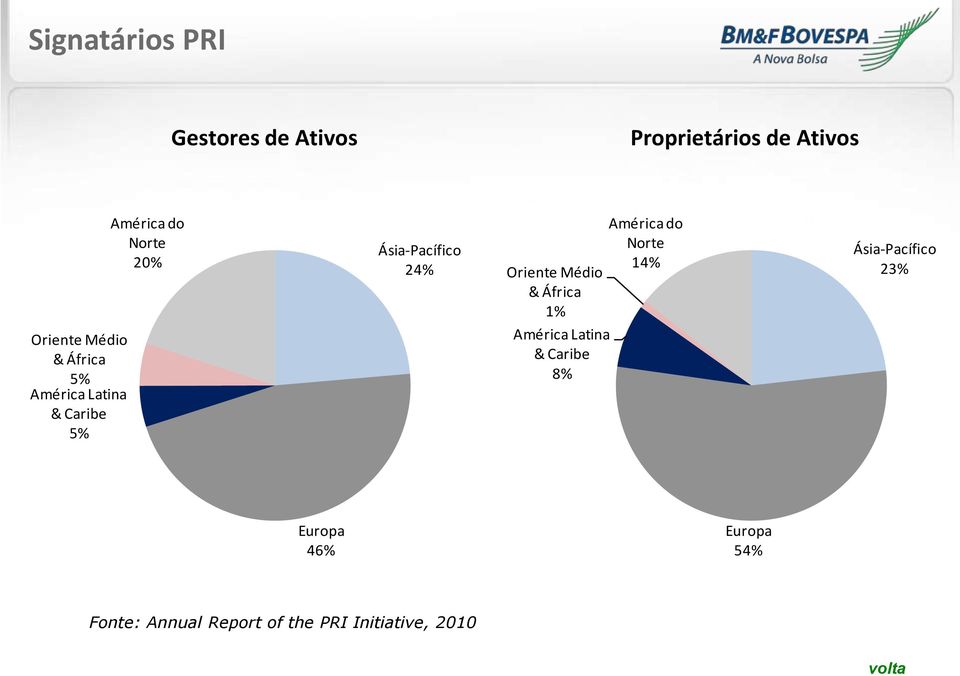 Oriente Médio & África 1% América Latina & Caribe 8% América do Norte 14%