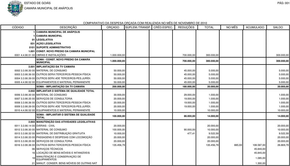 000,00 45.000,00 5.000,00 5.000,00 0003 3.3.90.36 00 OUTROS SERVI.TERCEIROS-PESSOA FÍSICA 50.000,00 45.000,00 5.000,00 5.000,00 0004 3.3.90.39 00 OUTROS SERV.4DE TERCEIROS-PES.JURÍDI. 50.000,00 45.000,00 5.000,00 5.000,00 0005 4.