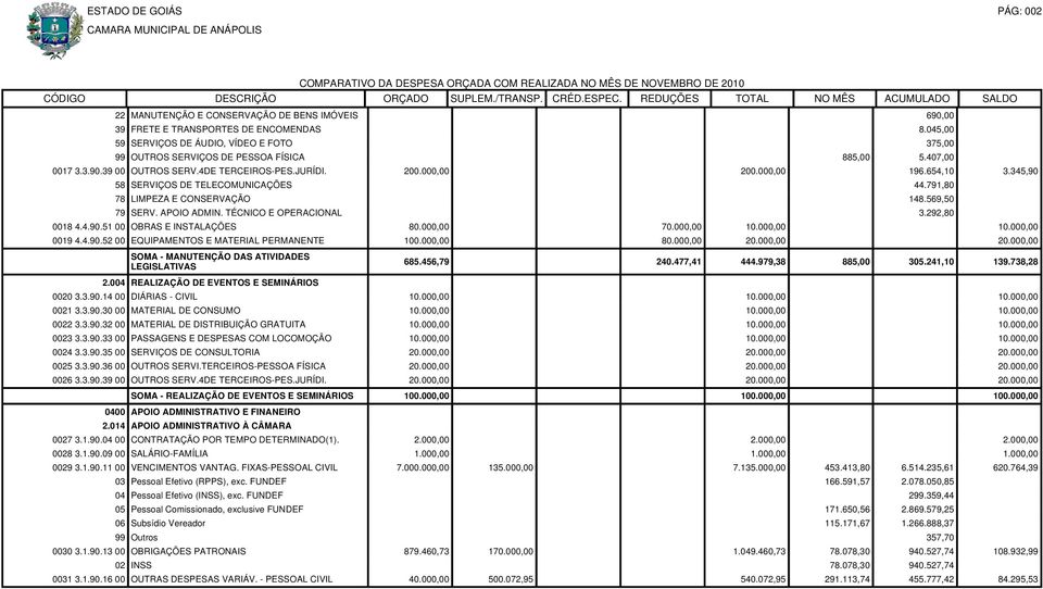 345,90 58 SERVIÇOS DE TELECOMUNICAÇÕES 44.791,80 78 LIMPEZA E CONSERVAÇÃO 148.569,50 79 SERV. APOIO ADMIN. TÉCNICO E OPERACIONAL 3.292,80 0018 4.4.90.51 00 OBRAS E INSTALAÇÕES 80.000,00 70.000,00 10.