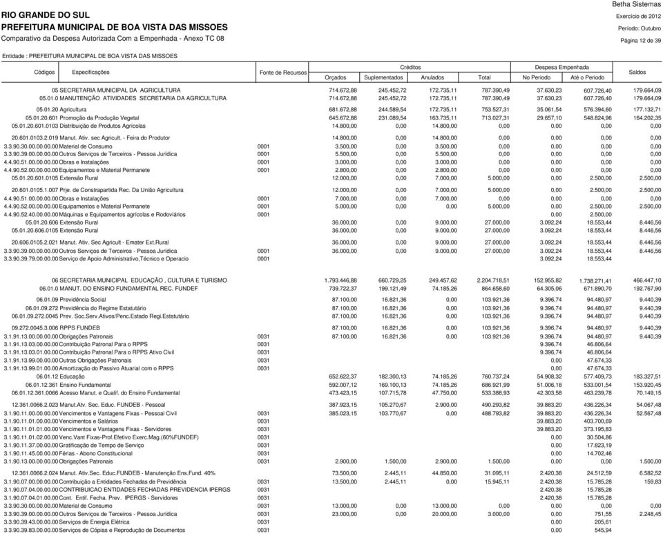 061,54 576.394,60 177.132,71 05.01.20.601 Promoção da Produção Vegetal 645.672,88 231.089,54 163.735,11 713.027,31 29.657,10 548.824,96 164.202,35 05.01.20.601.0103 Distribuição de Produtos Agrícolas 14.