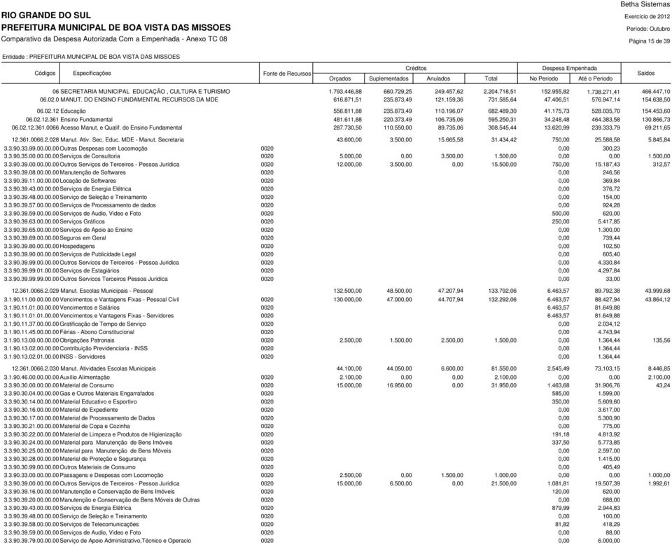 035,70 154.453,60 06.02.12.361 Ensino Fundamental 481.611,88 220.373,49 106.735,06 595.250,31 34.248,48 464.383,58 130.866,73 06.02.12.361.0066 Acesso Manut. e Qualif. do Ensino Fundamental 287.
