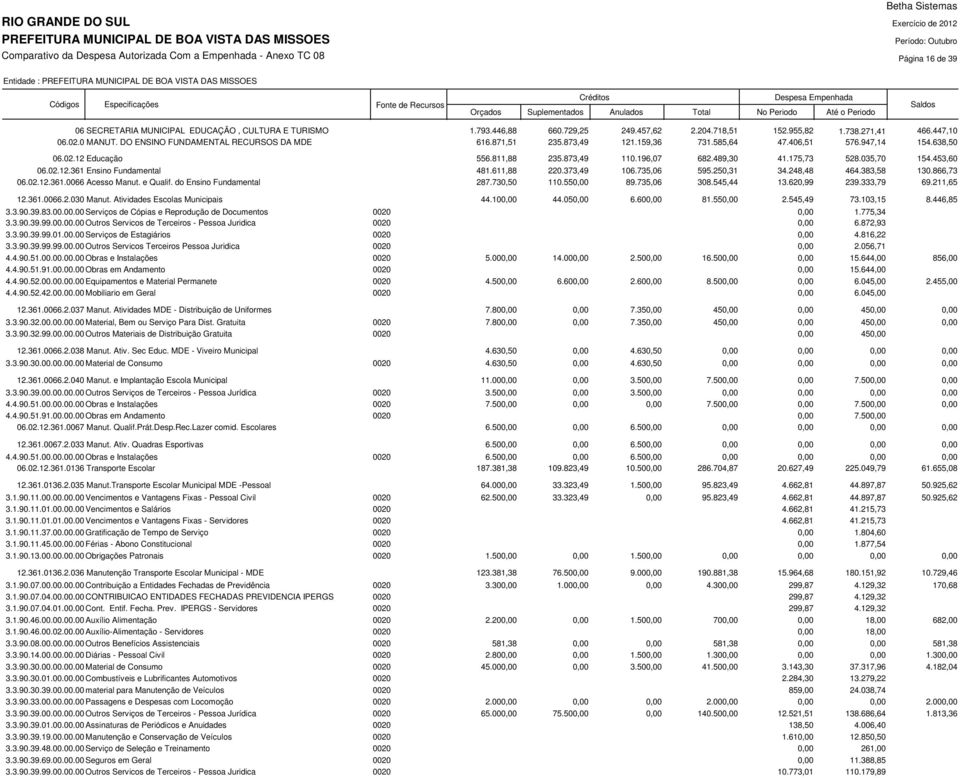 035,70 154.453,60 06.02.12.361 Ensino Fundamental 481.611,88 220.373,49 106.735,06 595.250,31 34.248,48 464.383,58 130.866,73 06.02.12.361.0066 Acesso Manut. e Qualif. do Ensino Fundamental 287.