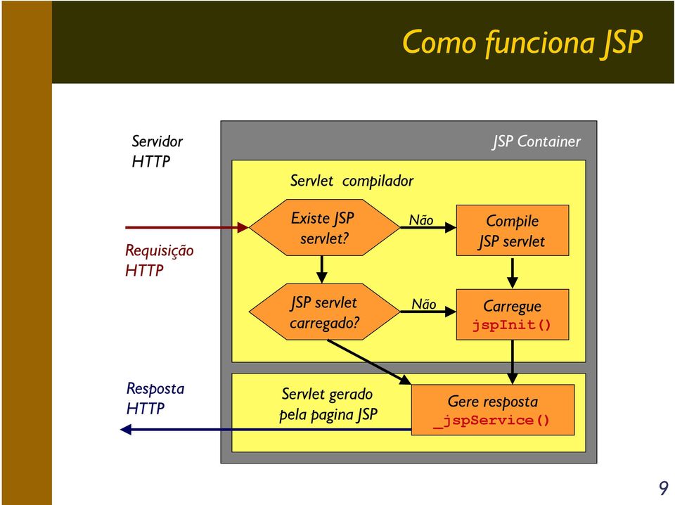 Não Compile JSP servlet JSP servlet carregado?