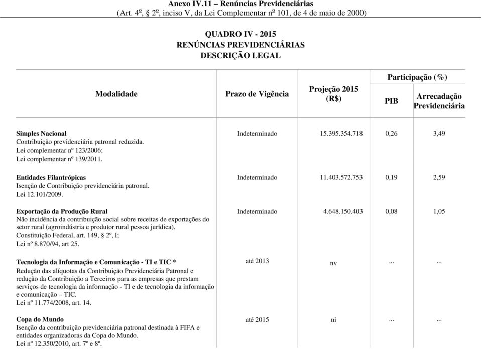 Exportação da Produção Rural Indeterminado 4.648.150.403 0,08 1,05 Não incidência da contribuição social sobre receitas de exportações do setor rural (agroindústria e produtor rural pessoa jurídica).