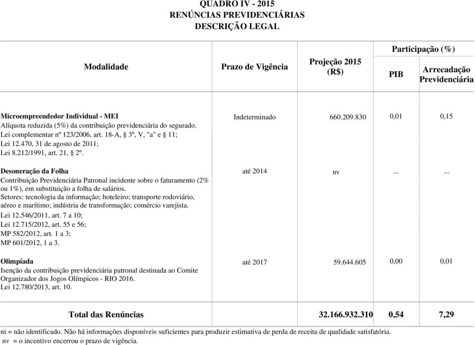 21, 2º. Desoneração da Folha até 2014 nv...... Contribuição Patronal incidente sobre o faturamento (2% ou 1%), em substituição a folha de salários.