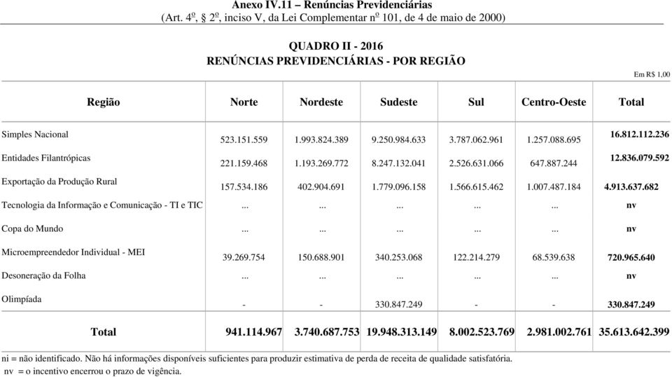 615.462 1.007.487.184 4.913.637.682 Tecnologia da Informação e Comunicação - TI e TIC............... nv Copa do Mundo............... nv Microempreendedor Individual - MEI 39.269.754 150.688.901 340.