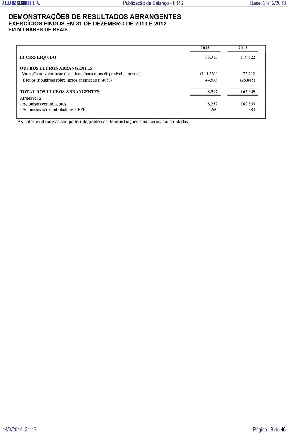 212 Efeitos tributários sobre lucros abrangentes (40%) 44.533 (28.885) TOTAL DOS LUCROS ABRANGENTES 8.517 162.