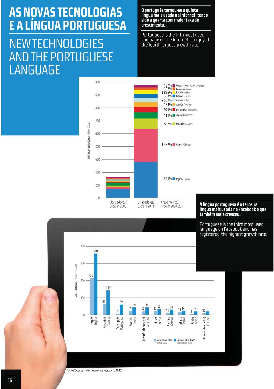 17% 17% 1 826% 398% 2 51% 174% 99% 111% 87% 1 479% línguas /other languages Coreano / Korean Russo / Francês / / o / Português / Japonês / Espanhol / Chinês / 4 2 31% Inglês / Utilizadores/ Users in