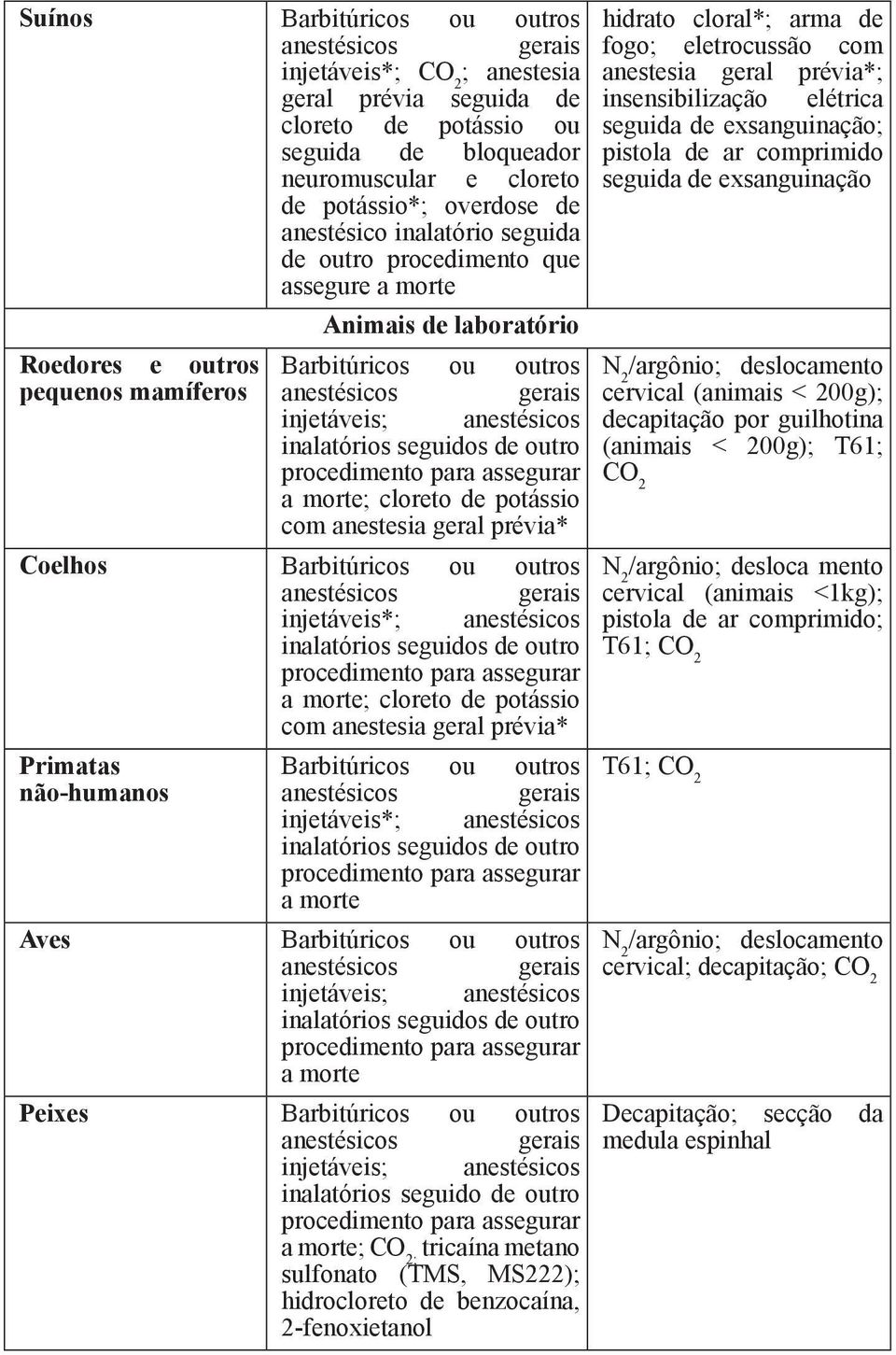 com anestesia geral prévia* Coelhos Barbitúricos ou outros injetáveis*; anestésicos a morte; cloreto de potássio com anestesia geral prévia* Primatas não-humanos Barbitúricos ou outros injetáveis*;