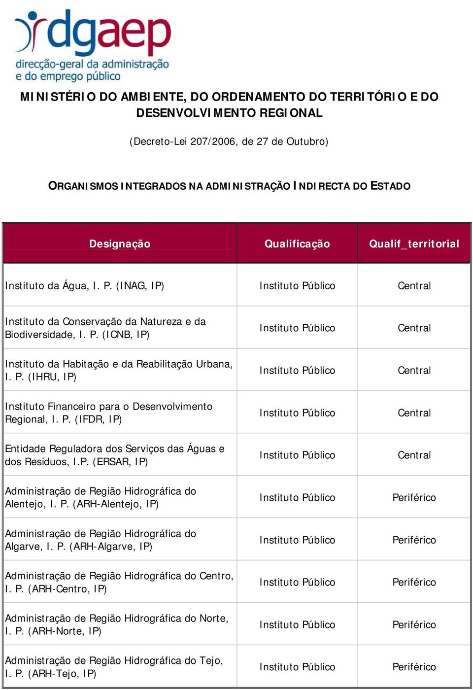 P. (IFDR, IP) Entidade Reguladora dos Serviços das Águas e dos Resíduos, I.P. (ERSAR, IP) Administração de Região Hidrográfica do Alentejo, I. P.