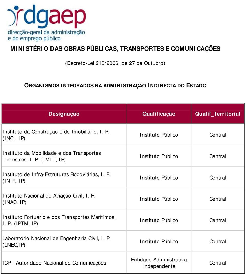 P. (INIR, IP) Instituto Nacional de Aviação Civil, I. P. (INAC, IP) Instituto Portuário e dos Transportes Marítimos, I. P. (IPTM, IP) Laboratório Nacional de Engenharia Civil, I.