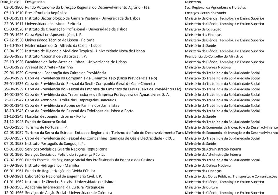 Tecnologia e Ensino Superior 22 03 1911 Universidade de Lisboa Reitoria Ministério da Ciência, Tecnologia e Ensino Superior 05 08 1928 Instituto de Orientação Profissional Universidade de Lisboa