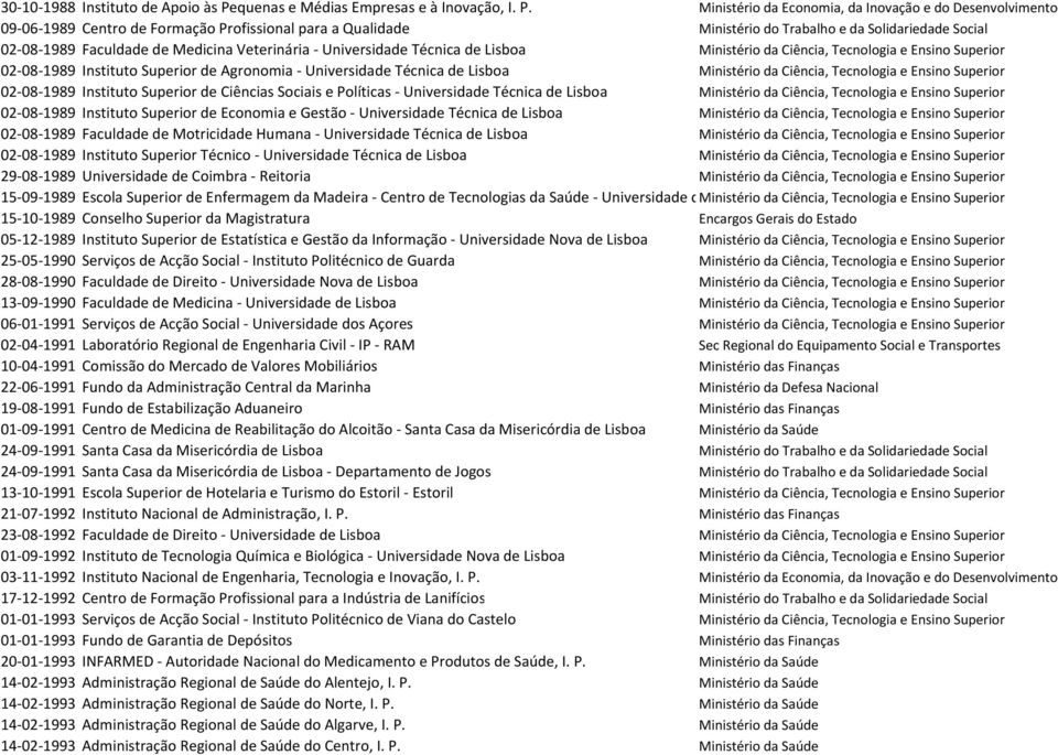 Ministério da Economia, da Inovação e do Desenvolvimento 09 06 1989 Centro de Formação Profissional para a Qualidade Ministério do Trabalho e da Solidariedade Social 02 08 1989 Faculdade de Medicina